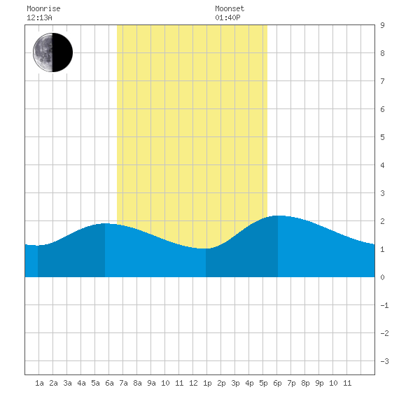 Socastee Bridge tide chart for Sunday, November 5, 2023