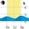 Socastee Bridge tide chart for Sunday, November 5, 2023
