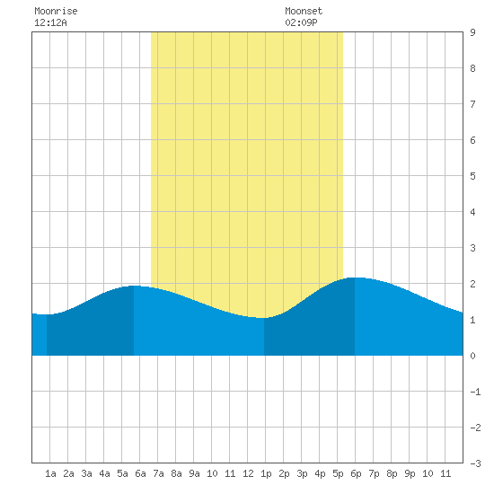 Socastee Bridge tide chart for Monday, November 6, 2023