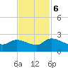 Socastee Bridge tide chart for Monday, November 6, 2023