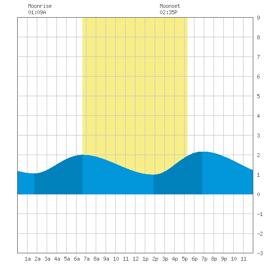 Socastee Bridge tide chart for Tuesday, November 7, 2023