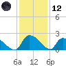 Socastee Bridge tide chart for Tuesday, December 12, 2023