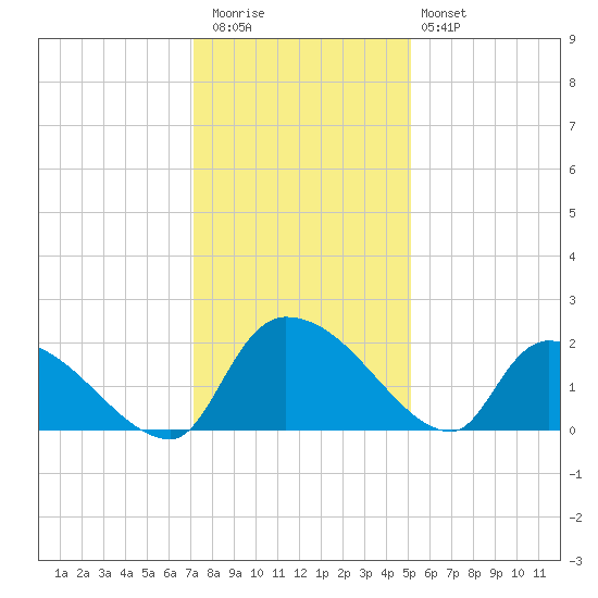 Socastee Bridge tide chart for Wednesday, December 13, 2023