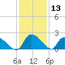 Socastee Bridge tide chart for Wednesday, December 13, 2023
