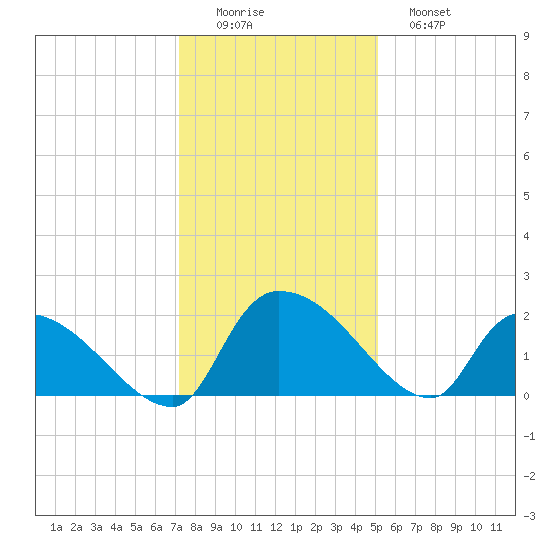 Socastee Bridge tide chart for Thursday, December 14, 2023