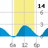 Socastee Bridge tide chart for Thursday, December 14, 2023