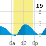 Socastee Bridge tide chart for Friday, December 15, 2023
