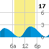 Socastee Bridge tide chart for Sunday, December 17, 2023