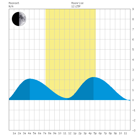 Socastee Bridge tide chart for Tuesday, December 19, 2023
