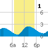 Socastee Bridge tide chart for Friday, December 1, 2023
