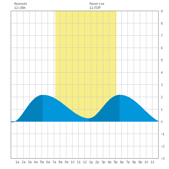 Socastee Bridge tide chart for Wednesday, December 20, 2023