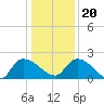 Socastee Bridge tide chart for Wednesday, December 20, 2023