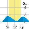 Socastee Bridge tide chart for Thursday, December 21, 2023