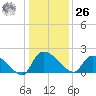 Socastee Bridge tide chart for Tuesday, December 26, 2023