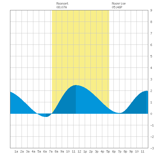 Socastee Bridge tide chart for Wednesday, December 27, 2023