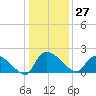 Socastee Bridge tide chart for Wednesday, December 27, 2023