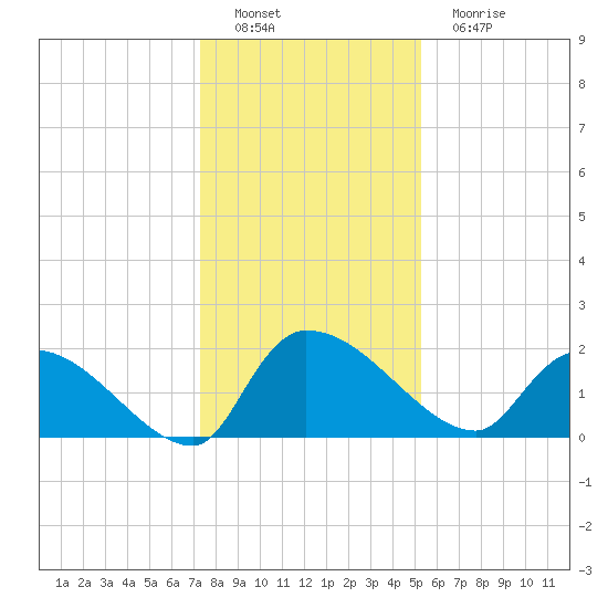 Socastee Bridge tide chart for Thursday, December 28, 2023
