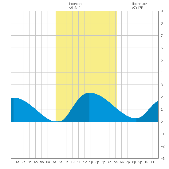 Socastee Bridge tide chart for Friday, December 29, 2023
