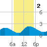 Socastee Bridge tide chart for Saturday, December 2, 2023