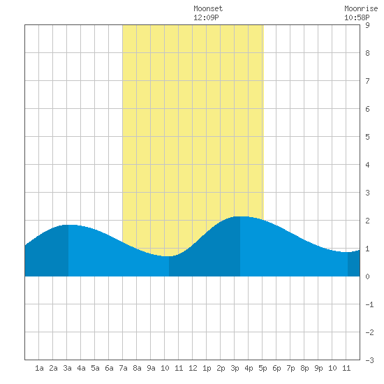 Socastee Bridge tide chart for Sunday, December 3, 2023