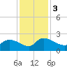 Socastee Bridge tide chart for Sunday, December 3, 2023