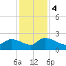 Socastee Bridge tide chart for Monday, December 4, 2023