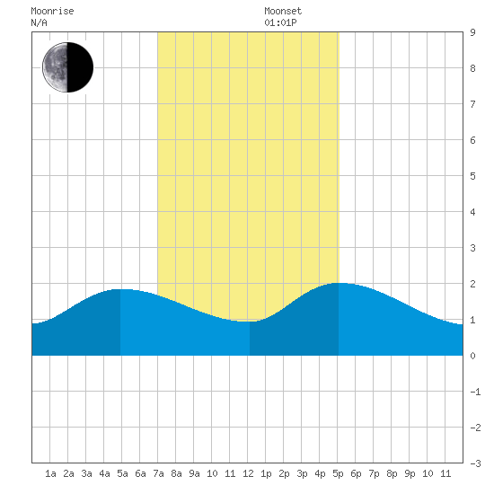 Socastee Bridge tide chart for Tuesday, December 5, 2023