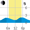 Socastee Bridge tide chart for Tuesday, December 5, 2023