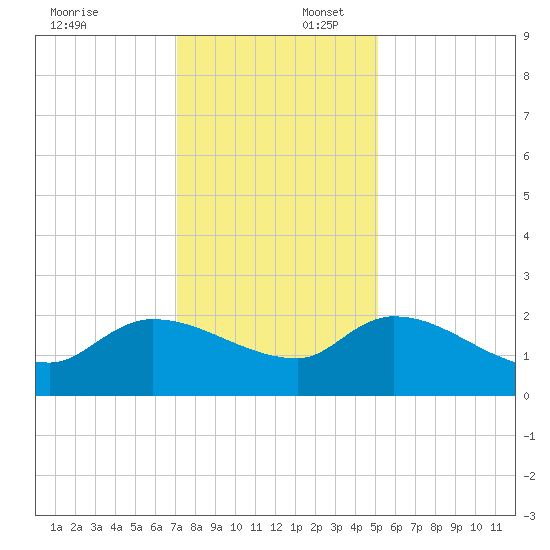 Socastee Bridge tide chart for Wednesday, December 6, 2023
