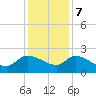 Socastee Bridge tide chart for Thursday, December 7, 2023