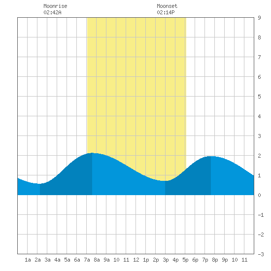 Socastee Bridge tide chart for Friday, December 8, 2023