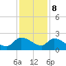 Socastee Bridge tide chart for Friday, December 8, 2023