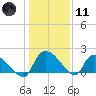Socastee Bridge tide chart for Thursday, January 11, 2024