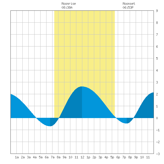 Socastee Bridge tide chart for Friday, January 12, 2024
