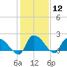 Socastee Bridge tide chart for Friday, January 12, 2024