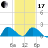 Socastee Bridge tide chart for Wednesday, January 17, 2024