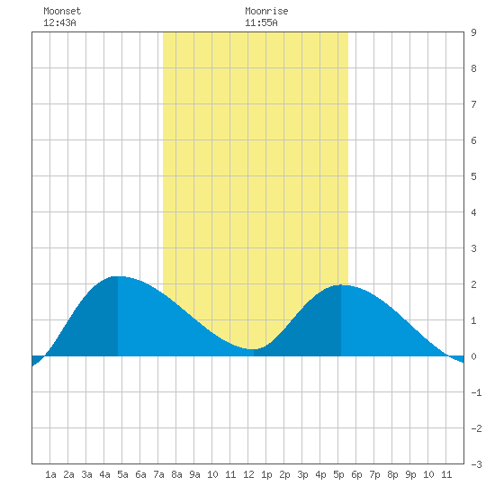 Socastee Bridge tide chart for Thursday, January 18, 2024