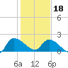 Socastee Bridge tide chart for Thursday, January 18, 2024