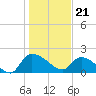 Socastee Bridge tide chart for Sunday, January 21, 2024