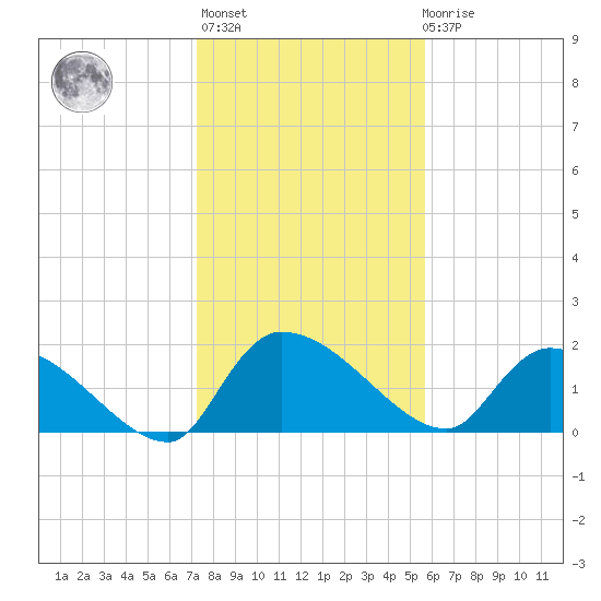 Socastee Bridge tide chart for Thursday, January 25, 2024