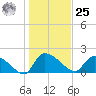 Socastee Bridge tide chart for Thursday, January 25, 2024