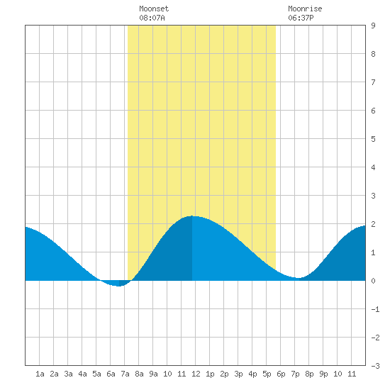 Socastee Bridge tide chart for Friday, January 26, 2024