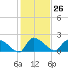 Socastee Bridge tide chart for Friday, January 26, 2024