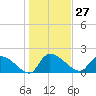 Socastee Bridge tide chart for Saturday, January 27, 2024