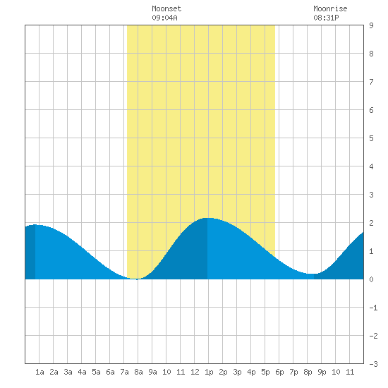 Socastee Bridge tide chart for Sunday, January 28, 2024