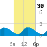 Socastee Bridge tide chart for Tuesday, January 30, 2024