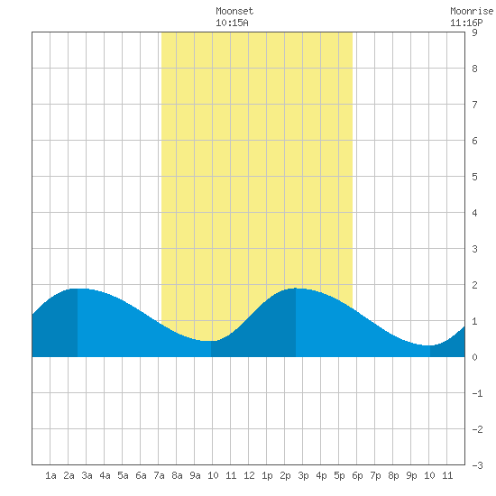 Socastee Bridge tide chart for Wednesday, January 31, 2024