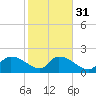 Socastee Bridge tide chart for Wednesday, January 31, 2024