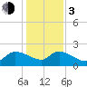 Socastee Bridge tide chart for Wednesday, January 3, 2024