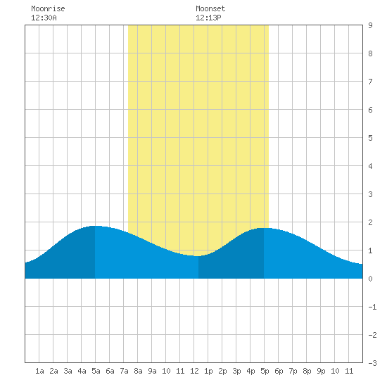 Socastee Bridge tide chart for Thursday, January 4, 2024
